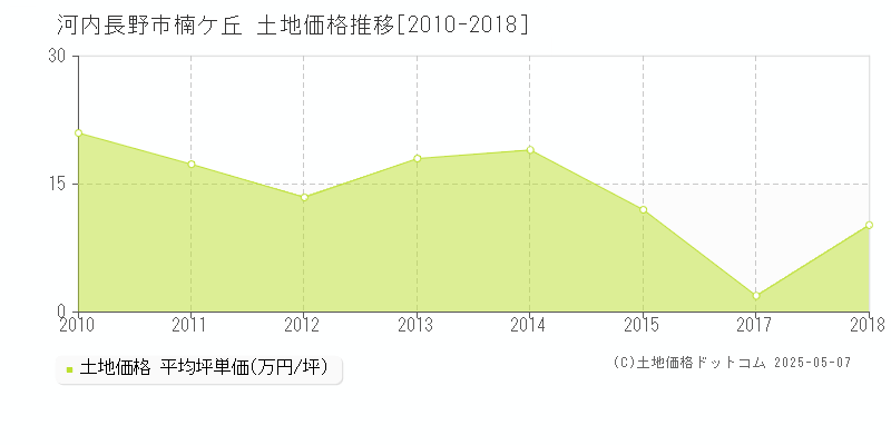 楠ケ丘(河内長野市)の土地価格推移グラフ(坪単価)[2010-2018年]