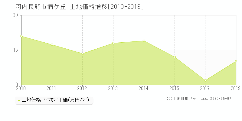 河内長野市楠ケ丘の土地価格推移グラフ 