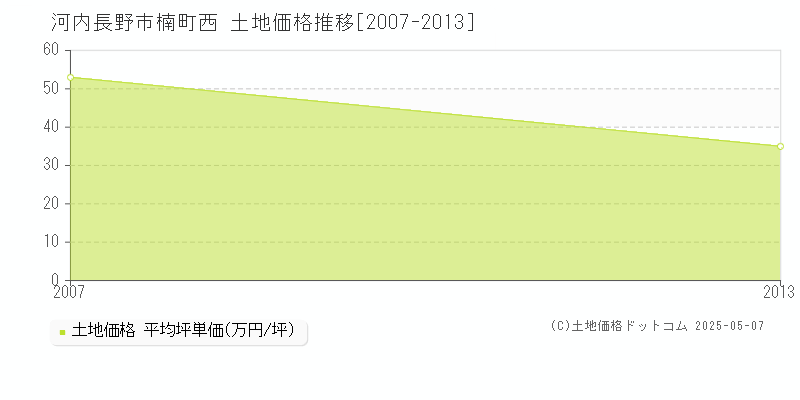 楠町西(河内長野市)の土地価格推移グラフ(坪単価)[2007-2013年]