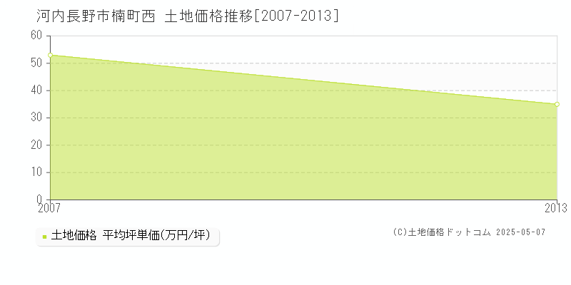 河内長野市楠町西の土地価格推移グラフ 