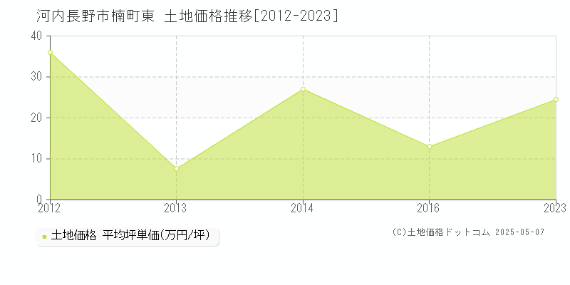 楠町東(河内長野市)の土地価格推移グラフ(坪単価)[2012-2023年]