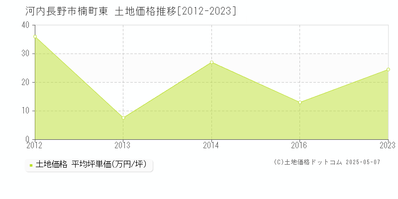 河内長野市楠町東の土地価格推移グラフ 