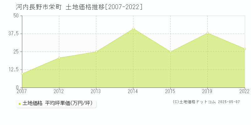 栄町(河内長野市)の土地価格推移グラフ(坪単価)[2007-2022年]