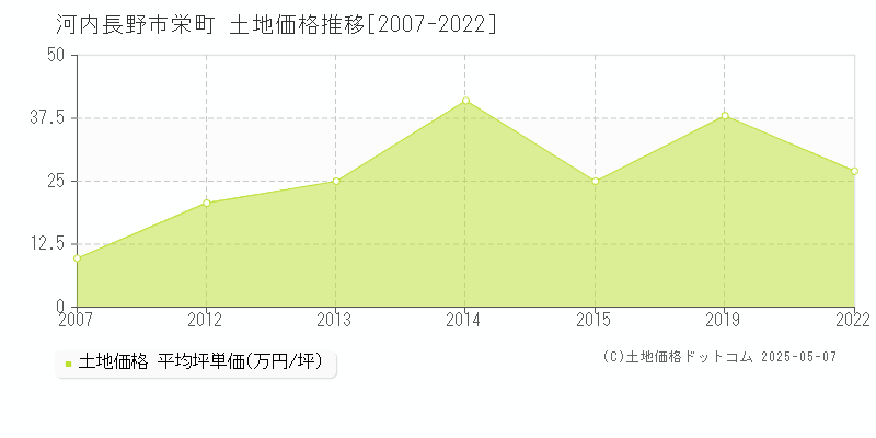 河内長野市栄町の土地価格推移グラフ 