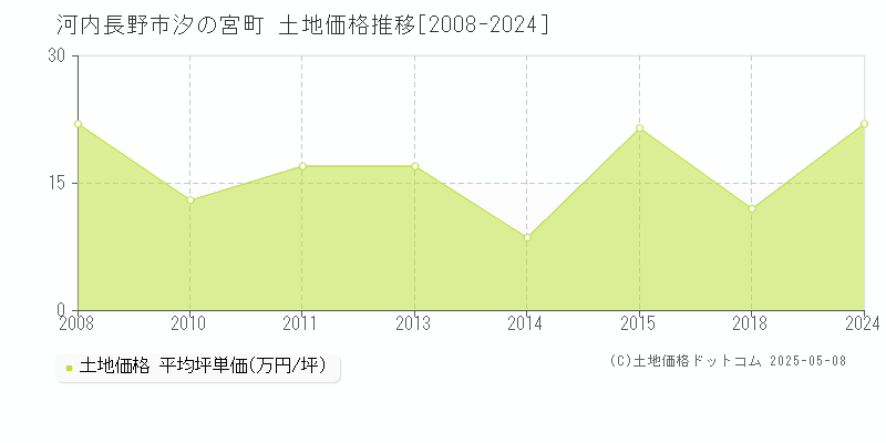 汐の宮町(河内長野市)の土地価格推移グラフ(坪単価)[2008-2024年]