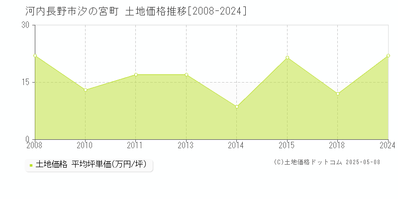 河内長野市汐の宮町の土地価格推移グラフ 