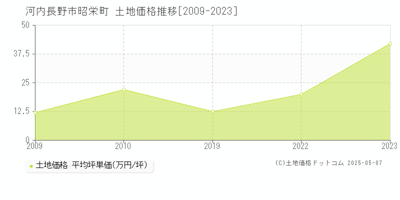 昭栄町(河内長野市)の土地価格推移グラフ(坪単価)[2009-2023年]