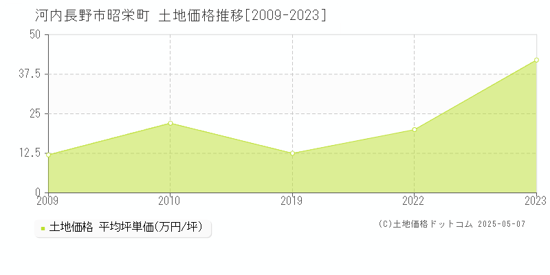 河内長野市昭栄町の土地価格推移グラフ 