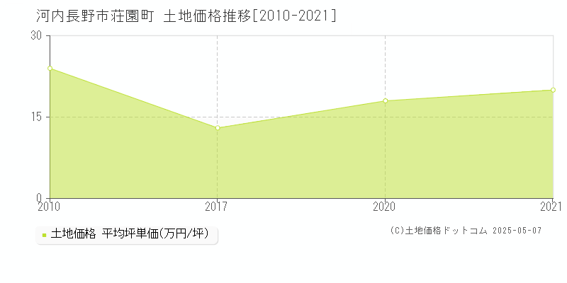 荘園町(河内長野市)の土地価格推移グラフ(坪単価)[2010-2021年]