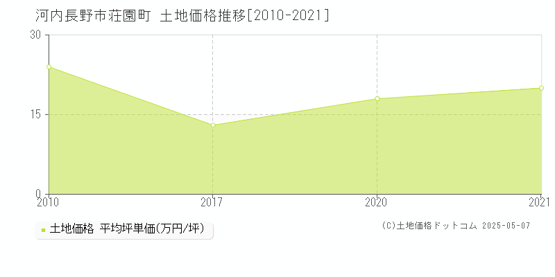 河内長野市荘園町の土地価格推移グラフ 