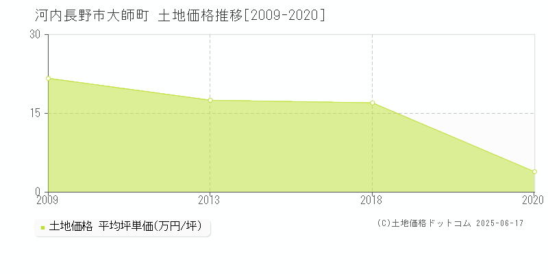 大師町(河内長野市)の土地価格推移グラフ(坪単価)[2009-2020年]
