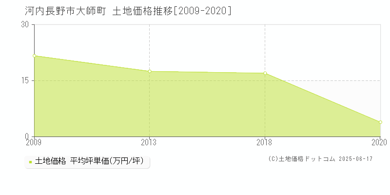 河内長野市大師町の土地価格推移グラフ 