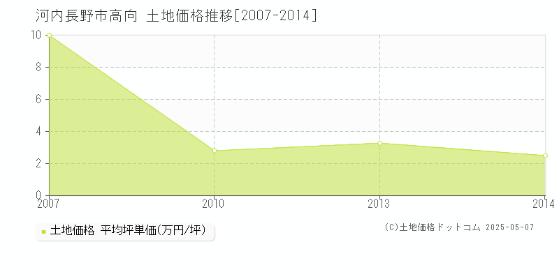 河内長野市高向の土地価格推移グラフ 