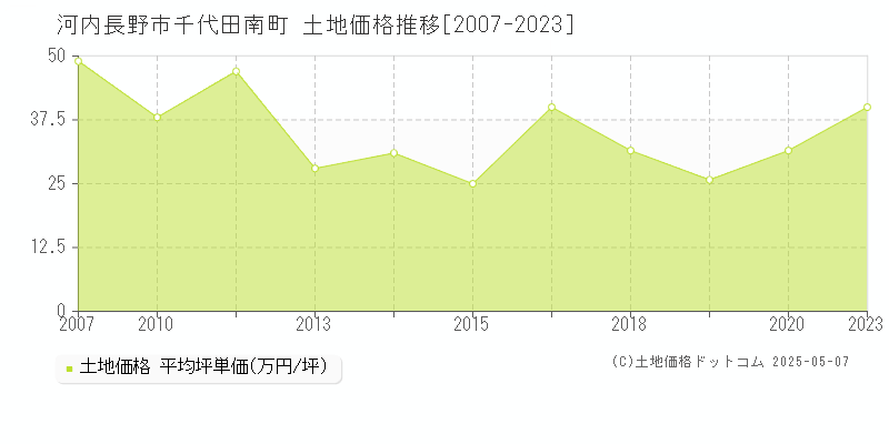 千代田南町(河内長野市)の土地価格推移グラフ(坪単価)[2007-2023年]