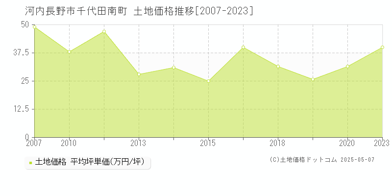 河内長野市千代田南町の土地価格推移グラフ 