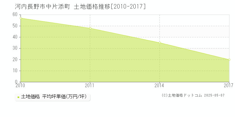 中片添町(河内長野市)の土地価格推移グラフ(坪単価)[2010-2017年]