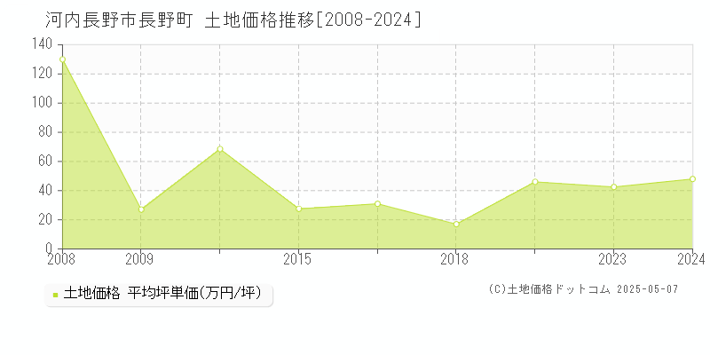 長野町(河内長野市)の土地価格推移グラフ(坪単価)[2008-2024年]