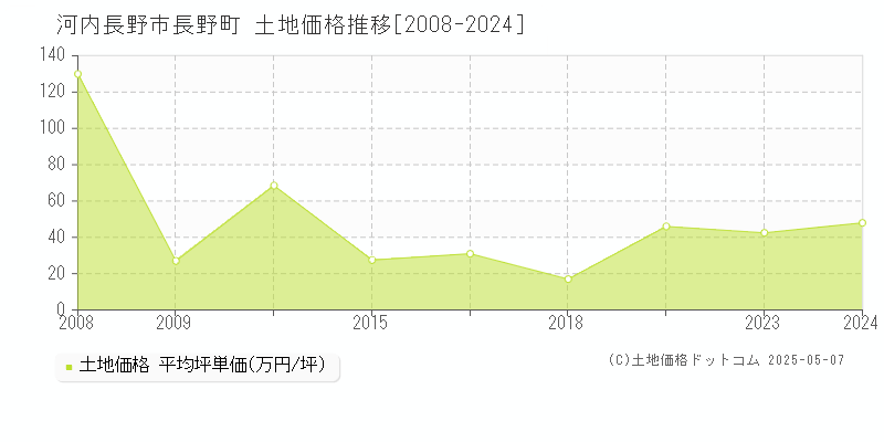 河内長野市長野町の土地価格推移グラフ 