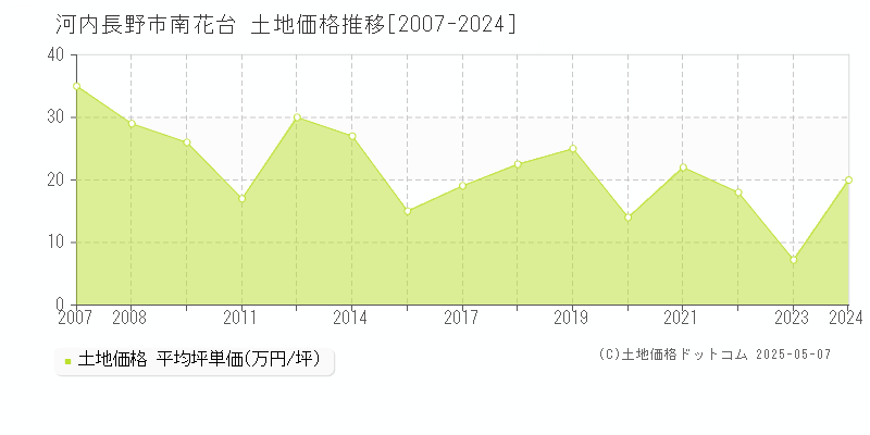 南花台(河内長野市)の土地価格推移グラフ(坪単価)[2007-2024年]