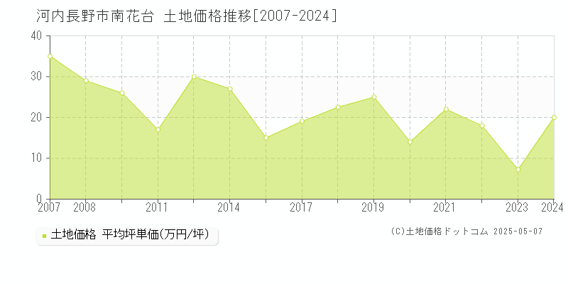 河内長野市南花台の土地価格推移グラフ 