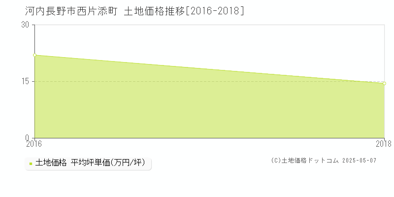 西片添町(河内長野市)の土地価格推移グラフ(坪単価)[2016-2018年]