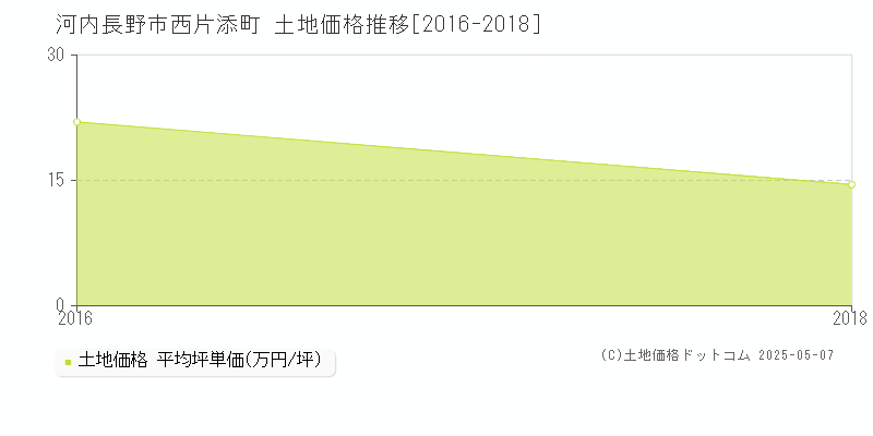 河内長野市西片添町の土地価格推移グラフ 