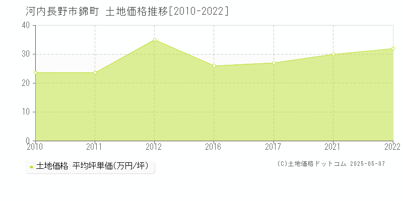 錦町(河内長野市)の土地価格推移グラフ(坪単価)[2010-2022年]