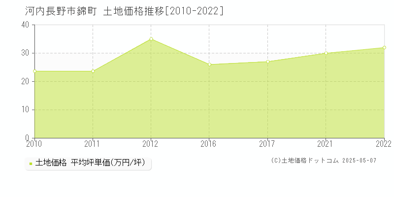 河内長野市錦町の土地価格推移グラフ 