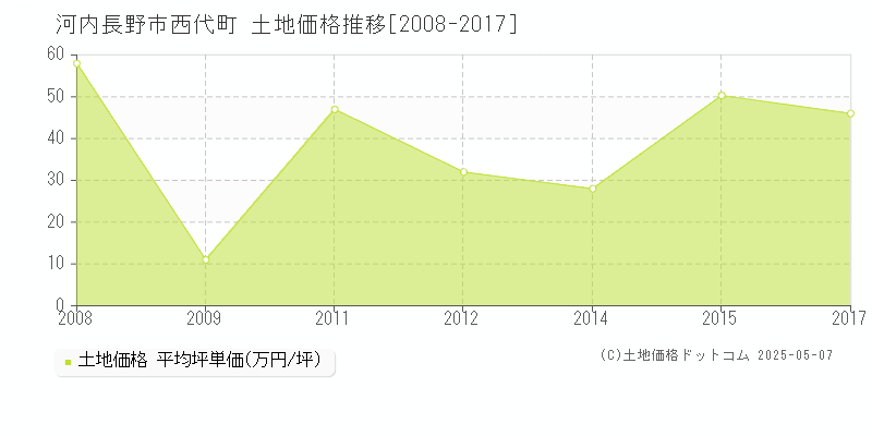 西代町(河内長野市)の土地価格推移グラフ(坪単価)[2008-2017年]