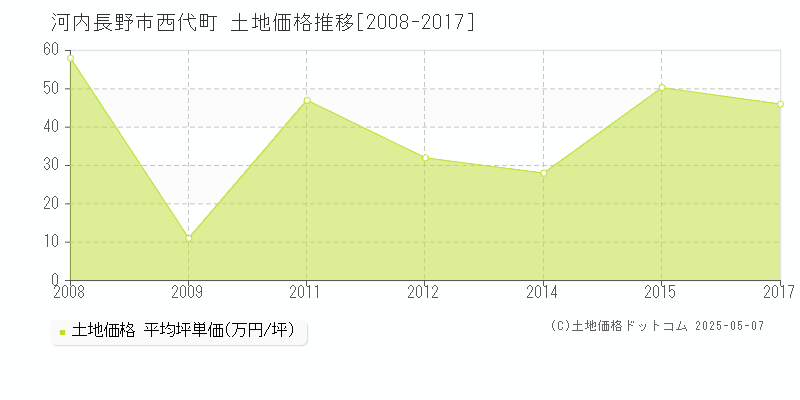 河内長野市西代町の土地価格推移グラフ 