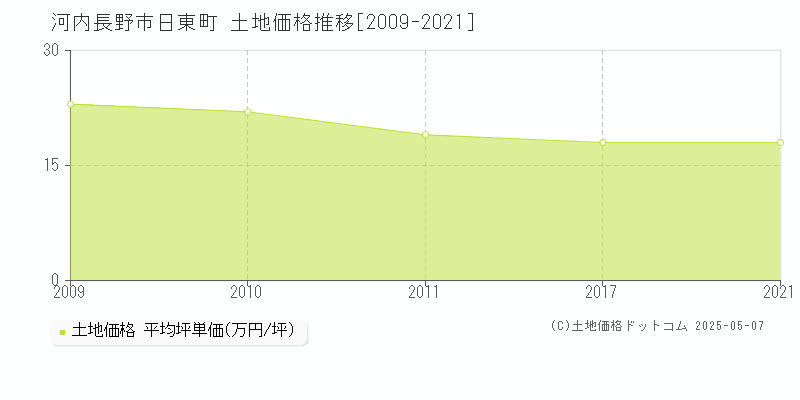 日東町(河内長野市)の土地価格推移グラフ(坪単価)[2009-2021年]