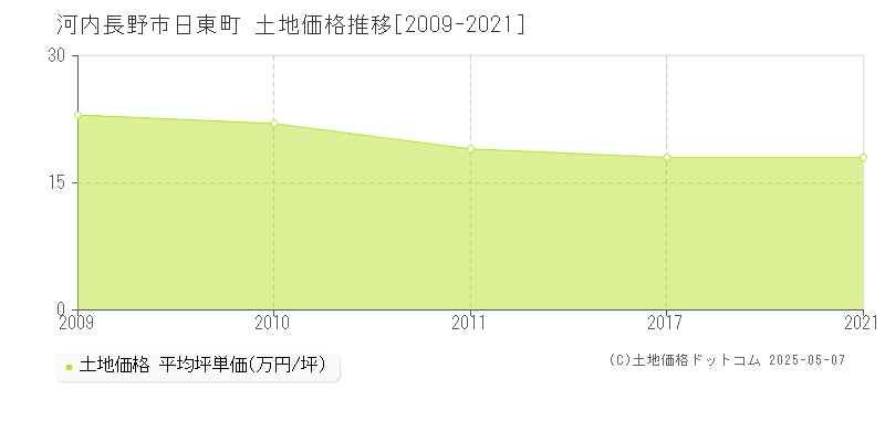 河内長野市日東町の土地価格推移グラフ 