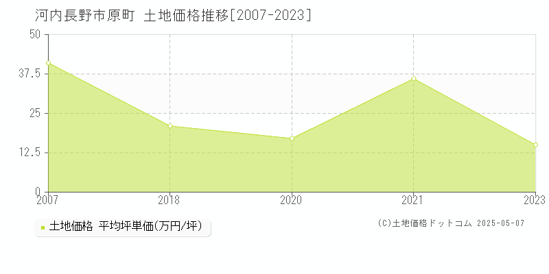 原町(河内長野市)の土地価格推移グラフ(坪単価)[2007-2023年]