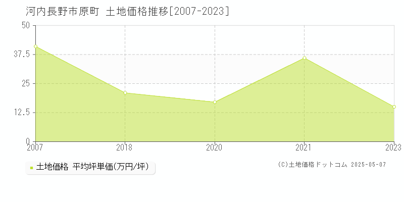 河内長野市原町の土地価格推移グラフ 