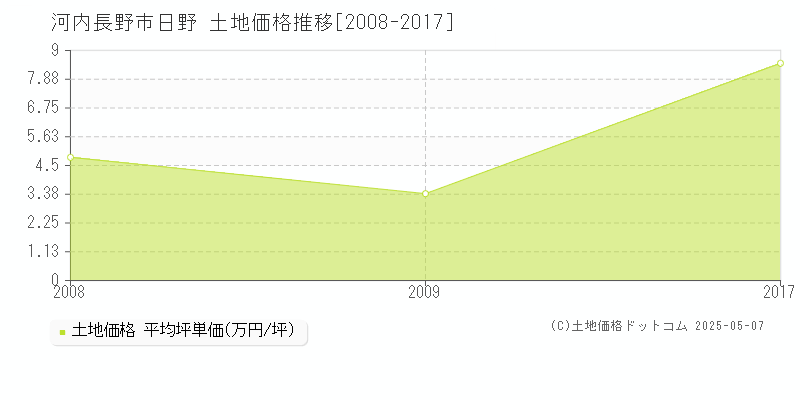 河内長野市日野の土地価格推移グラフ 