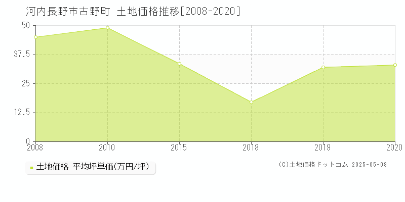 古野町(河内長野市)の土地価格推移グラフ(坪単価)[2008-2020年]