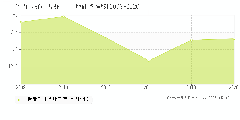 河内長野市古野町の土地価格推移グラフ 