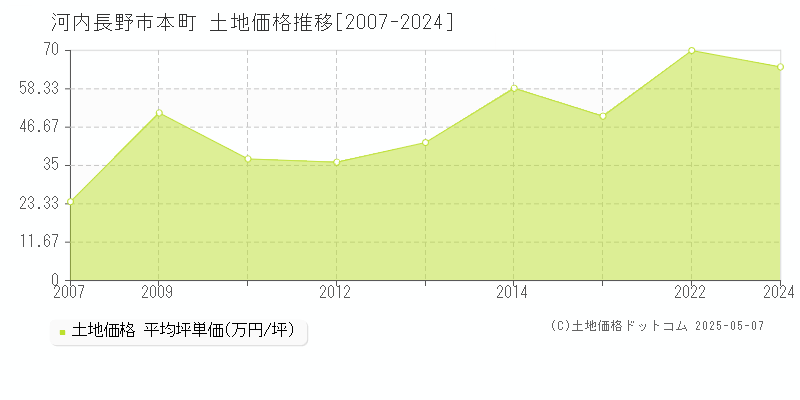 本町(河内長野市)の土地価格推移グラフ(坪単価)[2007-2024年]