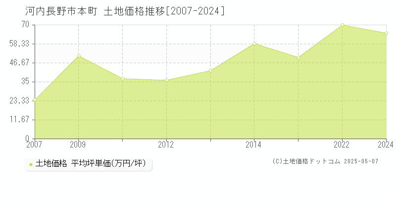 河内長野市本町の土地価格推移グラフ 