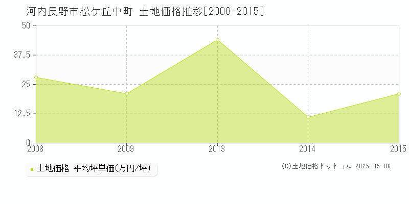 松ケ丘中町(河内長野市)の土地価格推移グラフ(坪単価)[2008-2015年]