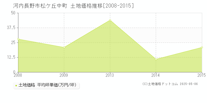 河内長野市松ケ丘中町の土地価格推移グラフ 