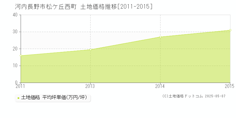 松ケ丘西町(河内長野市)の土地価格推移グラフ(坪単価)[2011-2015年]