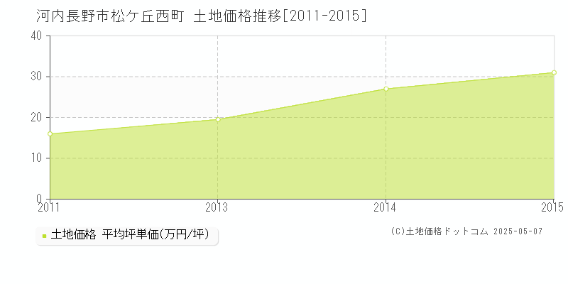 河内長野市松ケ丘西町の土地価格推移グラフ 