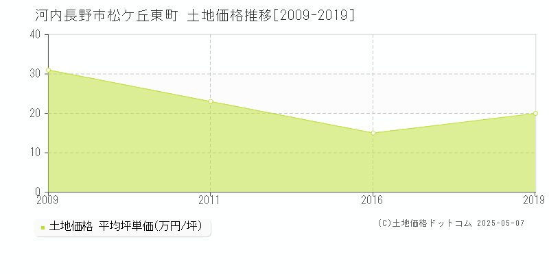 松ケ丘東町(河内長野市)の土地価格推移グラフ(坪単価)[2009-2019年]