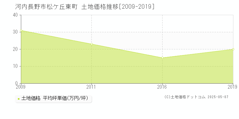 河内長野市松ケ丘東町の土地価格推移グラフ 