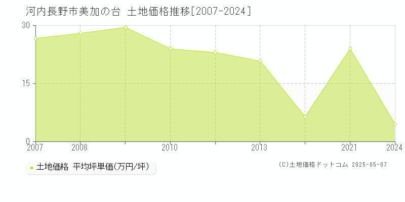 美加の台(河内長野市)の土地価格推移グラフ(坪単価)[2007-2024年]