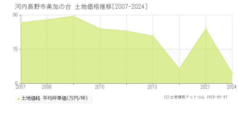 河内長野市美加の台の土地価格推移グラフ 