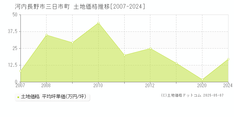 三日市町(河内長野市)の土地価格推移グラフ(坪単価)[2007-2024年]