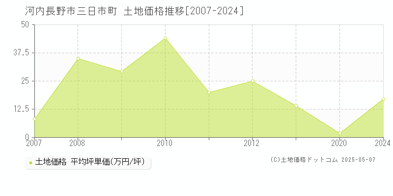 河内長野市三日市町の土地価格推移グラフ 