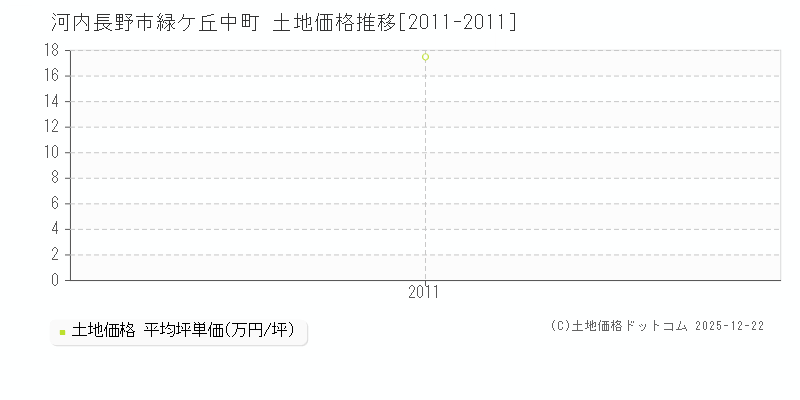 緑ケ丘中町(河内長野市)の土地価格推移グラフ(坪単価)[2011-2011年]